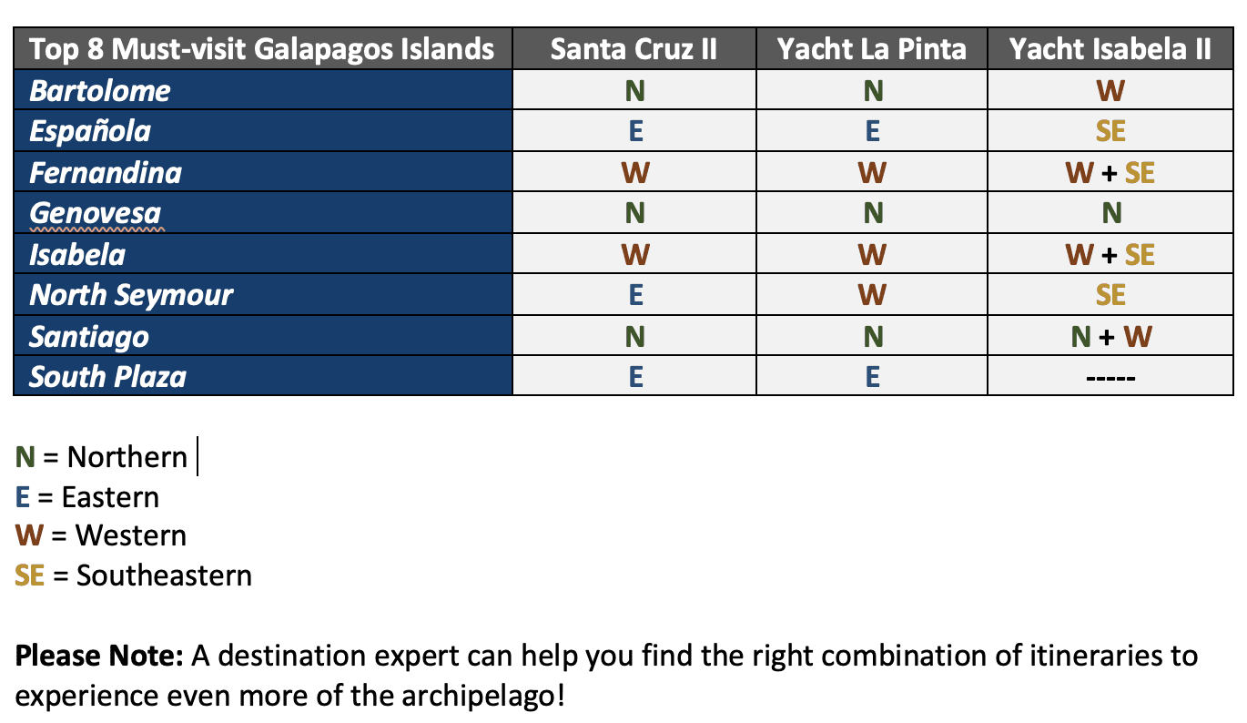 Islands Visited By Boat Itinerary In Galapagos