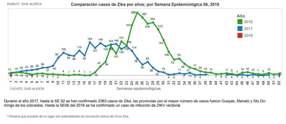Zika Virus In Ecuador